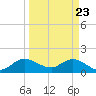 Tide chart for Cutler, Biscayne Bay, Florida on 2021/03/23