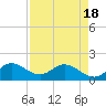 Tide chart for Cutler, Biscayne Bay, Florida on 2021/04/18