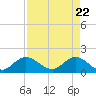 Tide chart for Cutler, Biscayne Bay, Florida on 2021/04/22