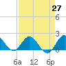 Tide chart for Cutler, Biscayne Bay, Florida on 2021/04/27