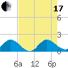 Tide chart for Cutler, Biscayne Bay, Florida on 2021/07/17