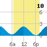 Tide chart for Cutler, Biscayne Bay, Florida on 2021/08/10