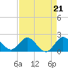 Tide chart for Cutler, Biscayne Bay, Florida on 2021/08/21