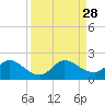 Tide chart for Cutler, Biscayne Bay, Florida on 2021/08/28