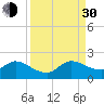 Tide chart for Cutler, Biscayne Bay, Florida on 2021/08/30