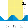 Tide chart for Cutler, Biscayne Bay, Florida on 2021/09/21