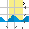 Tide chart for Cutler, Biscayne Bay, Florida on 2021/10/21