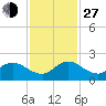 Tide chart for Cutler, Biscayne Bay, Florida on 2021/11/27