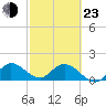 Tide chart for Cutler, Biscayne Bay, Florida on 2022/02/23