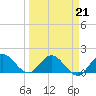 Tide chart for Cutler, Biscayne Bay, Florida on 2022/03/21