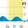 Tide chart for Cutler, Biscayne Bay, Florida on 2022/03/23