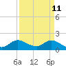 Tide chart for Cutler, Biscayne Bay, Florida on 2022/04/11