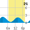 Tide chart for Cutler, Biscayne Bay, Florida on 2022/04/21