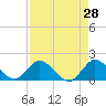 Tide chart for Cutler, Biscayne Bay, Florida on 2022/04/28