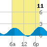Tide chart for Cutler, Biscayne Bay, Florida on 2022/06/11