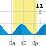 Tide chart for Cutler, Biscayne Bay, Florida on 2022/09/11