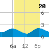 Tide chart for Cutler, Biscayne Bay, Florida on 2022/09/20