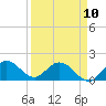 Tide chart for Cutler, Biscayne Bay, Florida on 2023/04/10