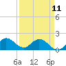 Tide chart for Cutler, Biscayne Bay, Florida on 2023/04/11