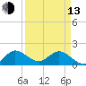 Tide chart for Cutler, Biscayne Bay, Florida on 2023/04/13