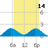 Tide chart for Cutler, Biscayne Bay, Florida on 2023/04/14