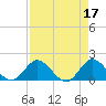 Tide chart for Cutler, Biscayne Bay, Florida on 2023/04/17