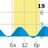Tide chart for Cutler, Biscayne Bay, Florida on 2023/04/19