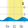 Tide chart for Cutler, Biscayne Bay, Florida on 2023/04/1