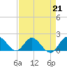 Tide chart for Cutler, Biscayne Bay, Florida on 2023/04/21
