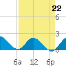 Tide chart for Cutler, Biscayne Bay, Florida on 2023/04/22