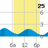 Tide chart for Cutler, Biscayne Bay, Florida on 2023/04/25