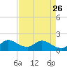 Tide chart for Cutler, Biscayne Bay, Florida on 2023/04/26