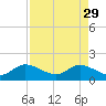 Tide chart for Cutler, Biscayne Bay, Florida on 2023/04/29