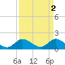 Tide chart for Cutler, Biscayne Bay, Florida on 2023/04/2