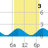 Tide chart for Cutler, Biscayne Bay, Florida on 2023/04/3
