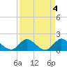 Tide chart for Cutler, Biscayne Bay, Florida on 2023/04/4