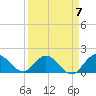 Tide chart for Cutler, Biscayne Bay, Florida on 2023/04/7