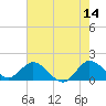 Tide chart for Cutler, Biscayne Bay, Florida on 2023/06/14