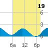 Tide chart for Cutler, Biscayne Bay, Florida on 2023/06/19