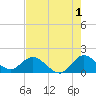 Tide chart for Cutler, Biscayne Bay, Florida on 2023/06/1