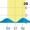 Tide chart for Cutler, Biscayne Bay, Florida on 2023/06/28