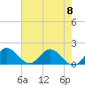 Tide chart for Cutler, Biscayne Bay, Florida on 2023/06/8