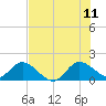 Tide chart for Cutler, Biscayne Bay, Florida on 2023/07/11