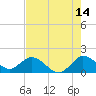 Tide chart for Cutler, Biscayne Bay, Florida on 2023/07/14
