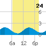 Tide chart for Cutler, Biscayne Bay, Florida on 2023/07/24