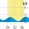 Tide chart for Cutler, Biscayne Bay, Florida on 2023/08/13