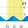 Tide chart for Cutler, Biscayne Bay, Florida on 2023/08/17