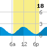 Tide chart for Cutler, Biscayne Bay, Florida on 2023/08/18