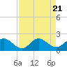 Tide chart for Cutler, Biscayne Bay, Florida on 2023/08/21