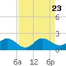 Tide chart for Cutler, Biscayne Bay, Florida on 2023/08/23